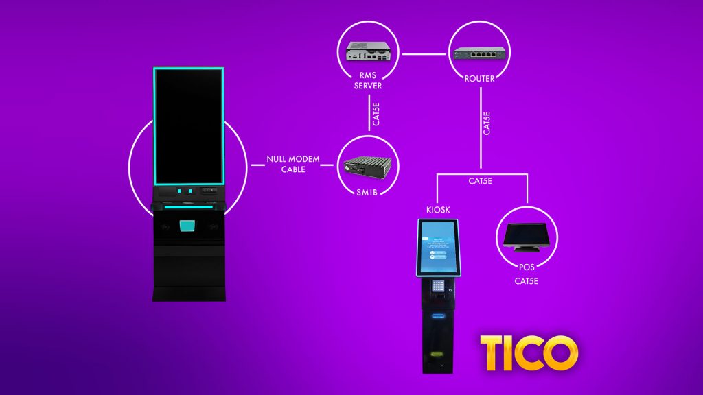 TICO flow chart